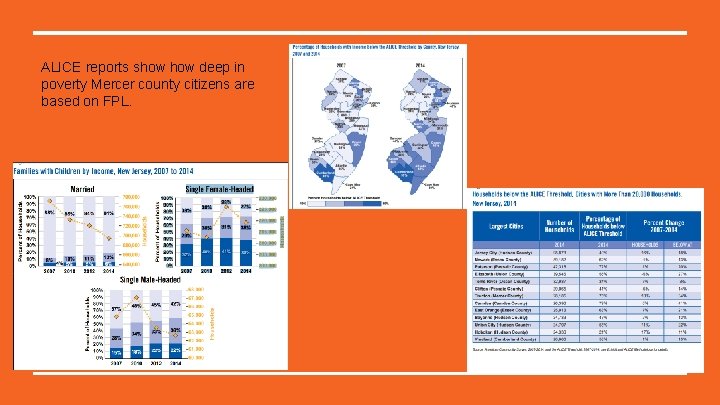 ALICE reports show deep in poverty Mercer county citizens are based on FPL. 