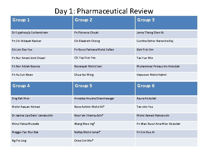 Day 1: Pharmaceutical Review Group 1 Group 2 Group 3 Dr Sujatha a/p Suthandiram