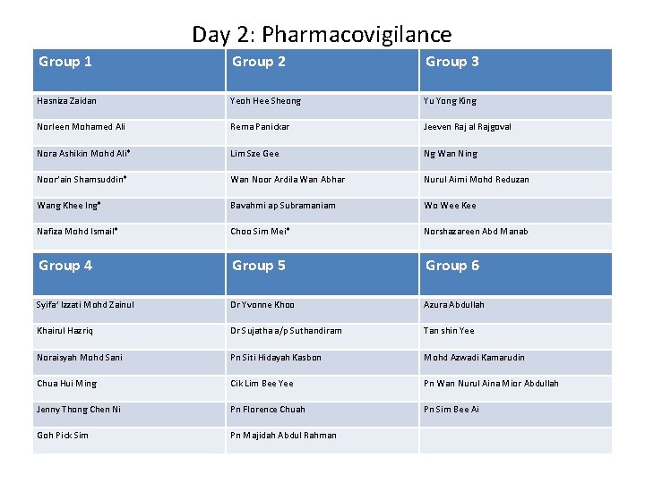 Day 2: Pharmacovigilance Group 1 Group 2 Group 3 Hasniza Zaidan Yeoh Hee Sheong