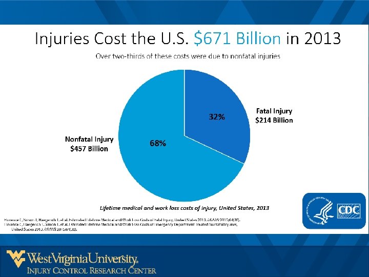 Injuries Cost the US $671 billion in 2013 – pie chart showing over two-thirds