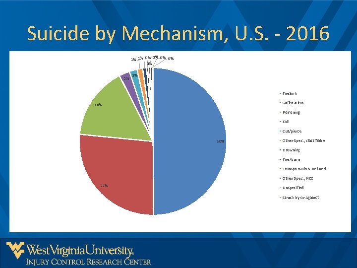 Suicide by Mechanism, U. S. - 2016 0% 0% 1% 1% 0% 2% 2%
