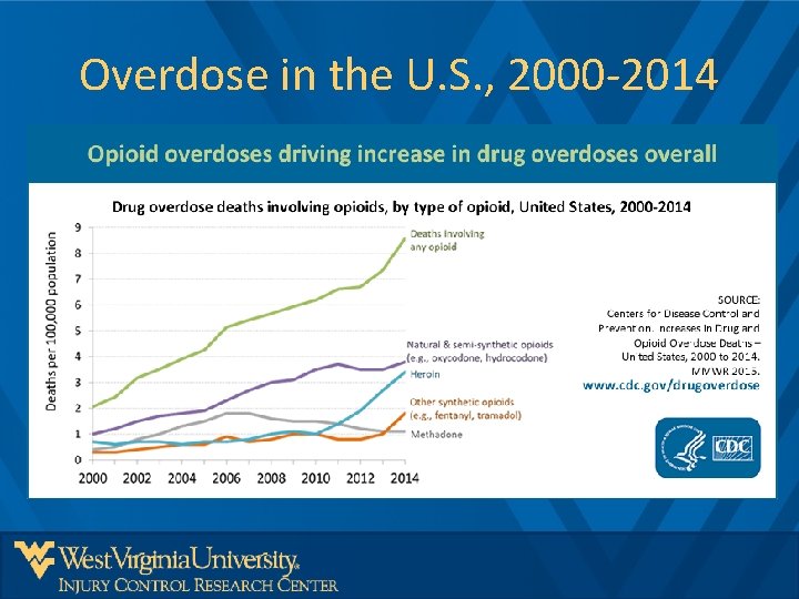 Overdose in the U. S. , 2000 -2014 