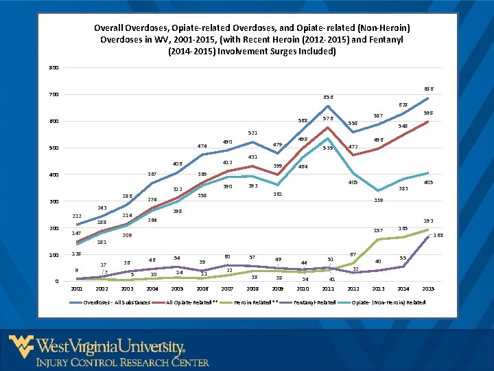 Overall Overdoses, Opiate-related Overdoses, and Opiate-related (Non-Heroin) Overdoses in WV, 2001 -2015, (with Recent