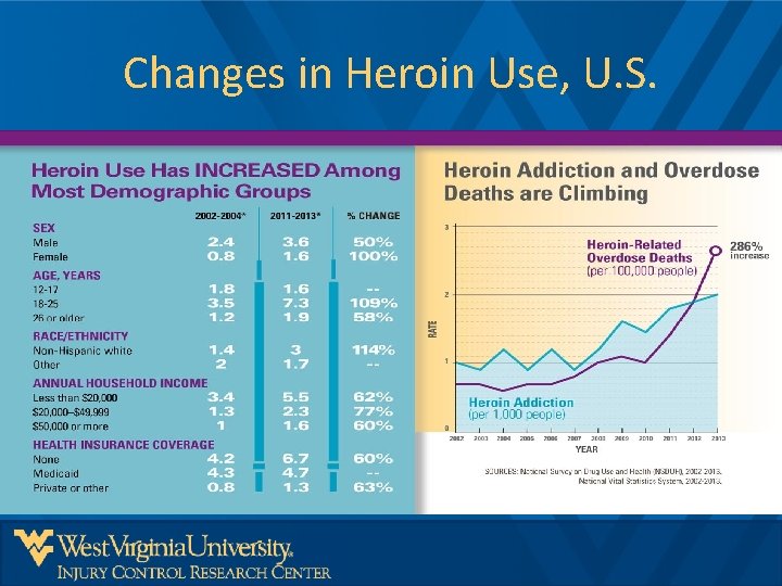 Changes in Heroin Use, U. S. 