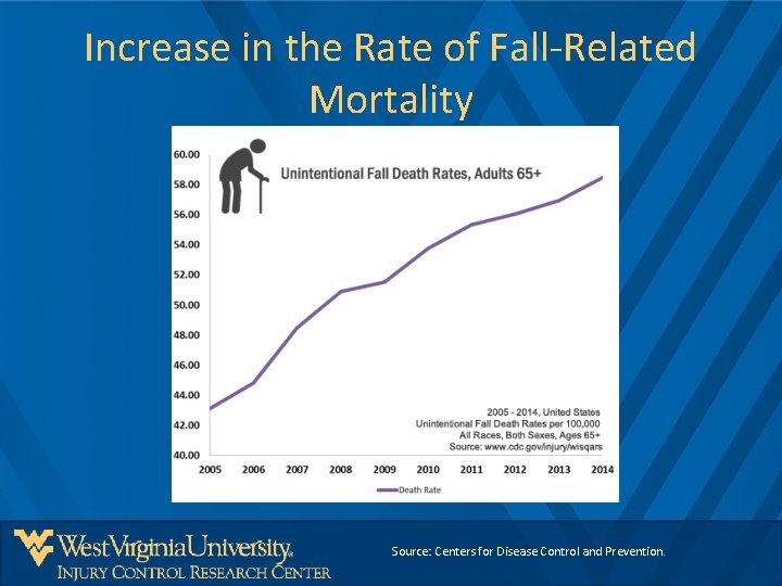 Increase in the Rate of Fall-Related Mortality Source: Centers for Disease Control and Prevention.