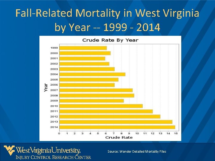 Fall-Related Mortality in West Virginia by Year -- 1999 - 2014 Source: Wonder Detailed