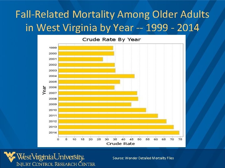 Fall-Related Mortality Among Older Adults in West Virginia by Year -- 1999 - 2014