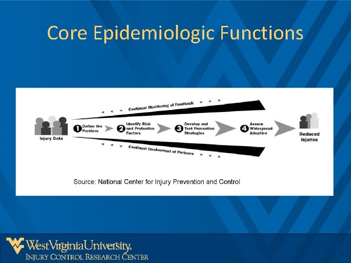Core Epidemiologic Functions 