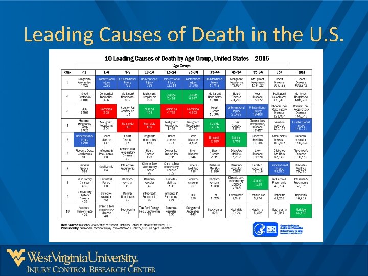 Leading Causes of Death in the U. S. 