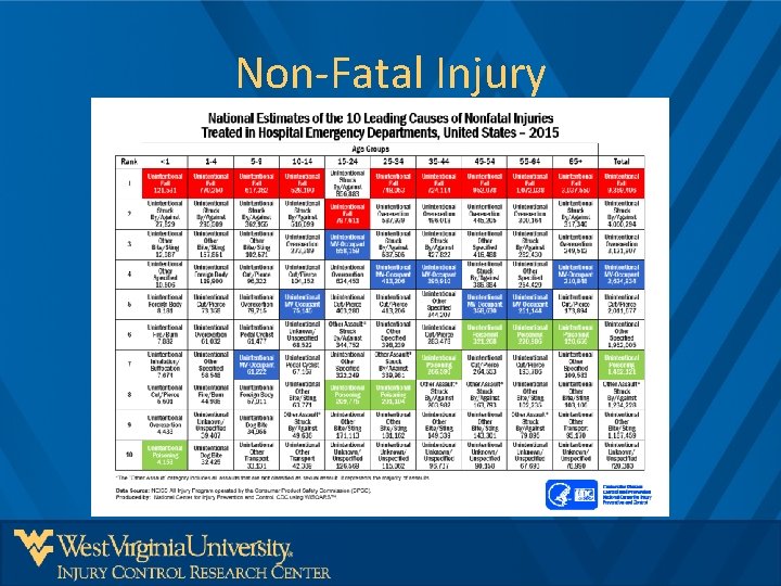 Non-Fatal Injury 