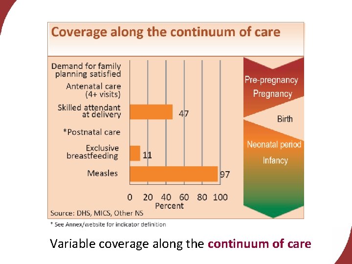 Variable coverage along the continuum of care 