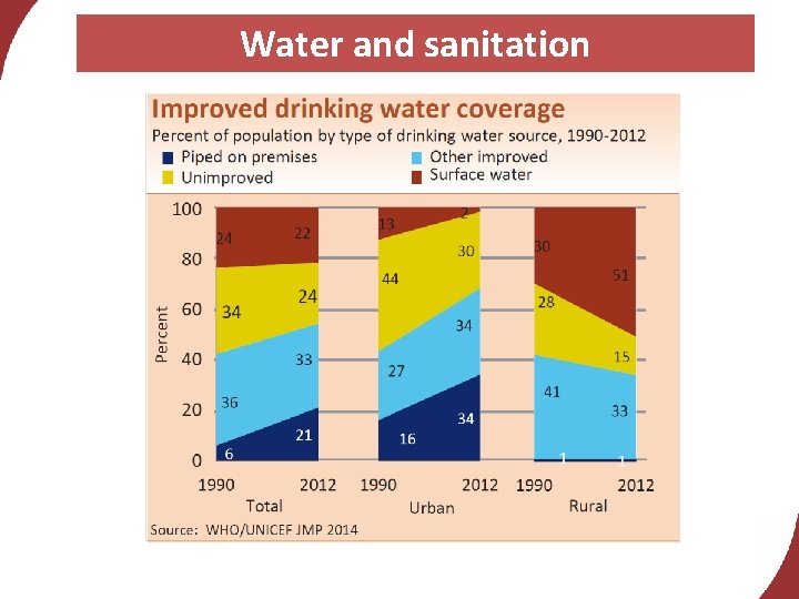 Water and sanitation 