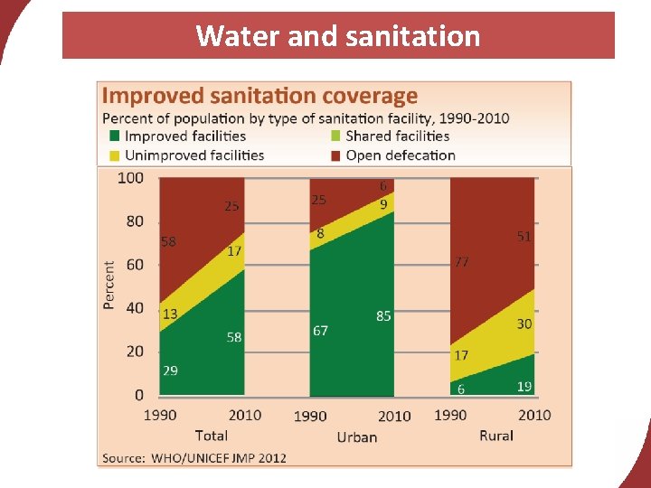 Water and sanitation 