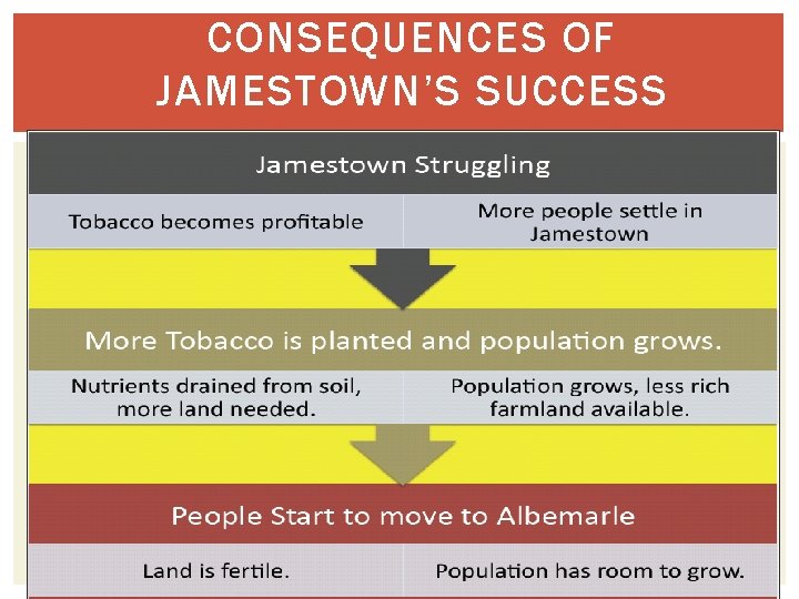 CONSEQUENCES OF JAMESTOWN’S SUCCESS 