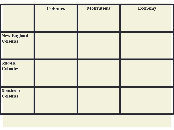 Colonies New England Colonies Middle Colonies Southern Colonies Motivations Economy 