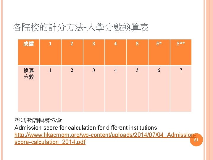 各院校的計分方法-入學分數換算表 成績 1 2 3 4 5 5* 5** 換算 分數 1 2 3