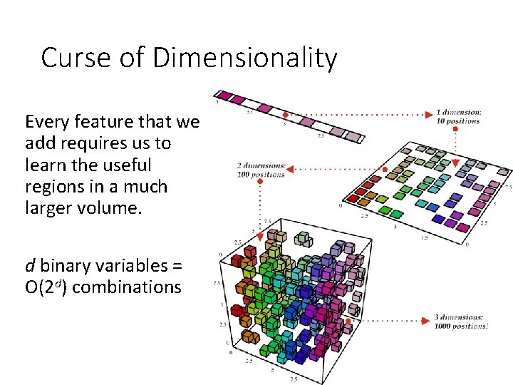 Curse of Dimensionality Every feature that we add requires us to learn the useful