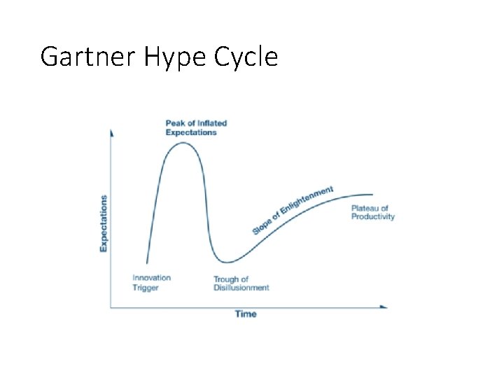 Gartner Hype Cycle 