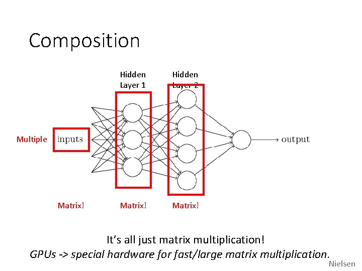 Composition Hidden Layer 1 Hidden Layer 2 Matrix! Multiple Matrix! It’s all just matrix