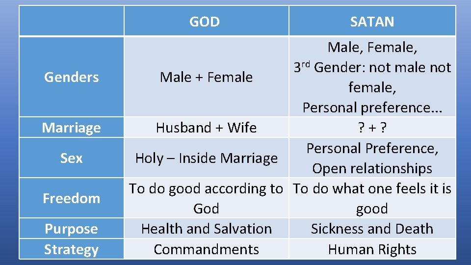 GOD Genders Marriage Sex Freedom Purpose Strategy SATAN Male, Female, 3 rd Gender: not