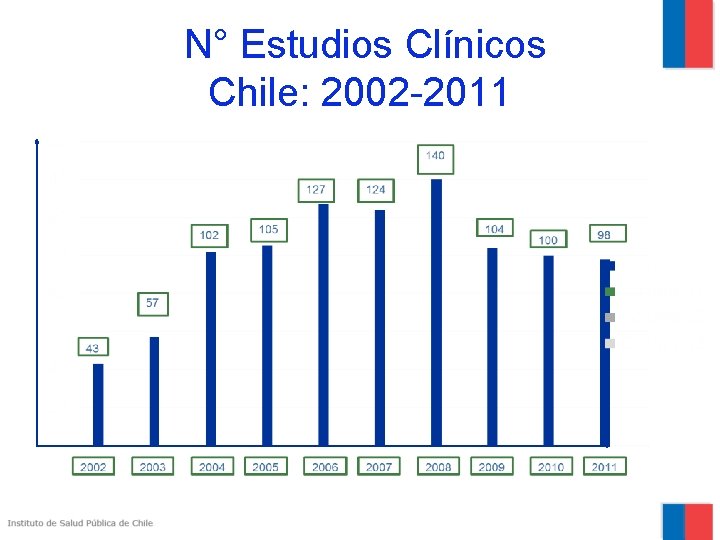 N° Estudios Clínicos Chile: 2002 -2011 