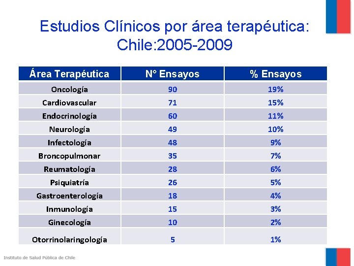 Estudios Clínicos por área terapéutica: Chile: 2005 -2009 Área Terapéutica N° Ensayos % Ensayos
