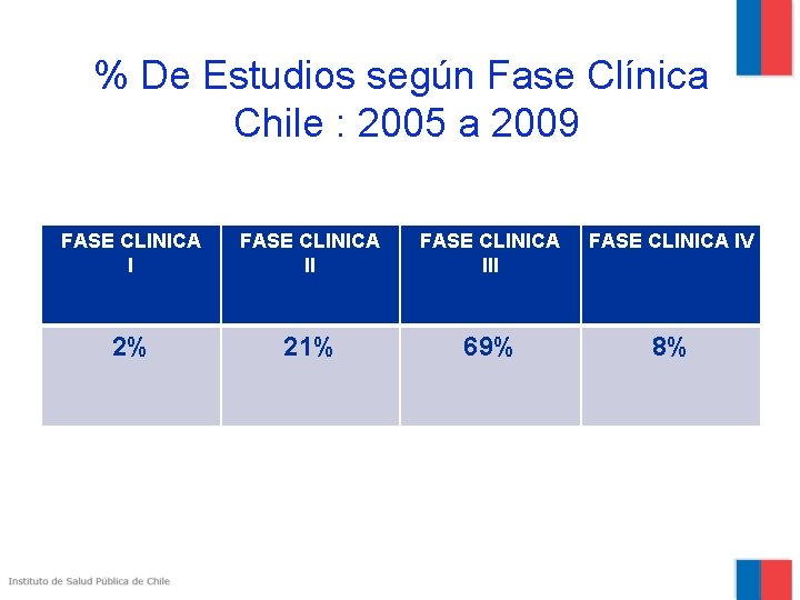 % De Estudios según Fase Clínica Chile : 2005 a 2009 FASE CLINICA III