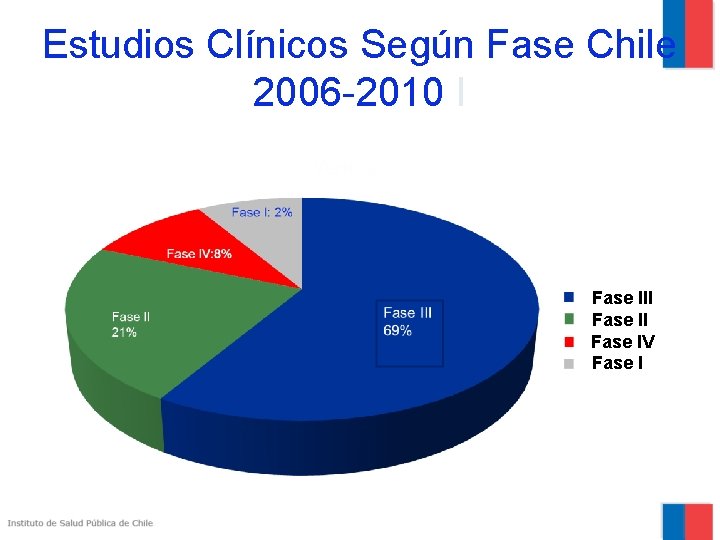 Estudios Clínicos Según Fase Chile 2006 -2010 I Fase II Fase IV Fase I