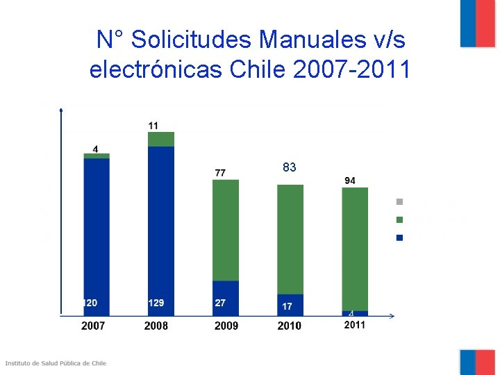 N° Solicitudes Manuales v/s electrónicas Chile 2007 -2011 83 