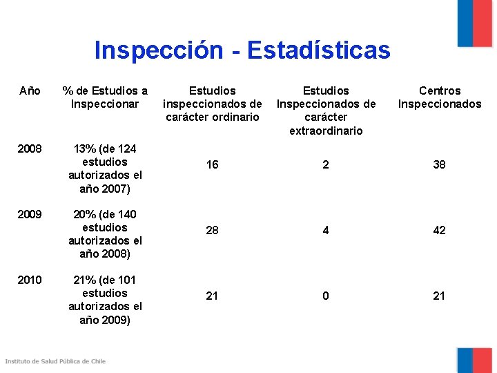 Inspección - Estadísticas Año % de Estudios a Inspeccionar 2008 2009 2010 Estudios inspeccionados
