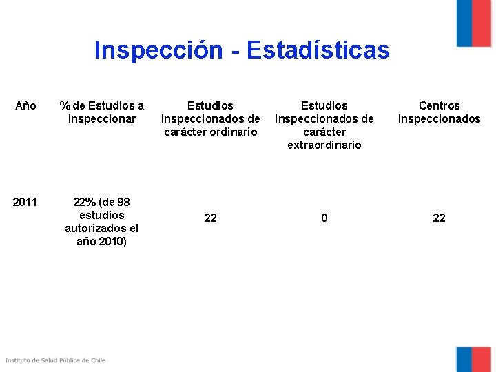 Inspección - Estadísticas Año % de Estudios a Inspeccionar 2011 22% (de 98 estudios