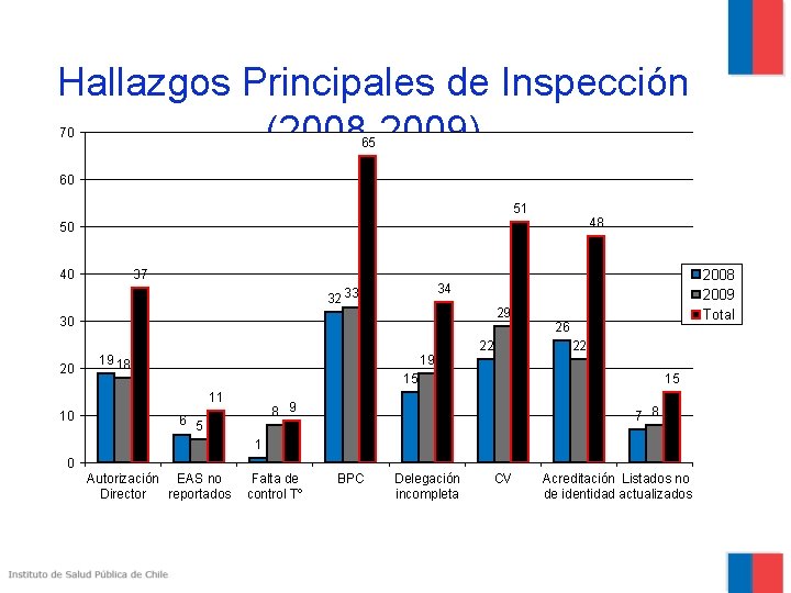 Hallazgos Principales de Inspección (2008 -2009) 70 65 60 51 48 50 40 37