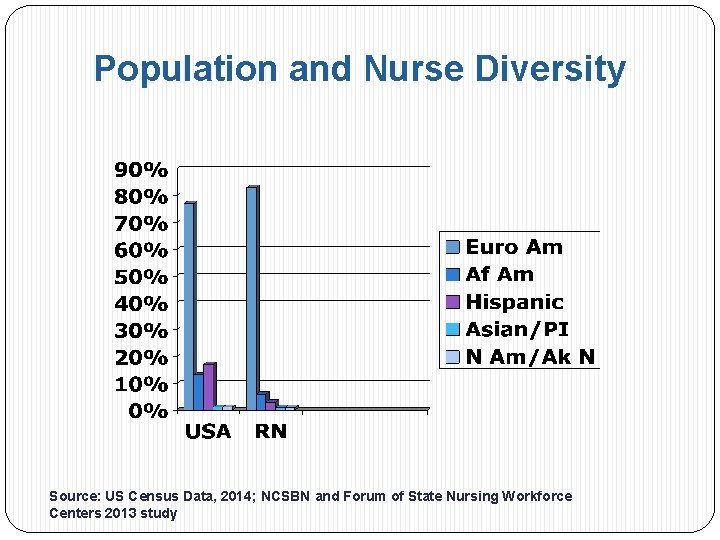 Population and Nurse Diversity Source: US Census Data, 2014; NCSBN and Forum of State