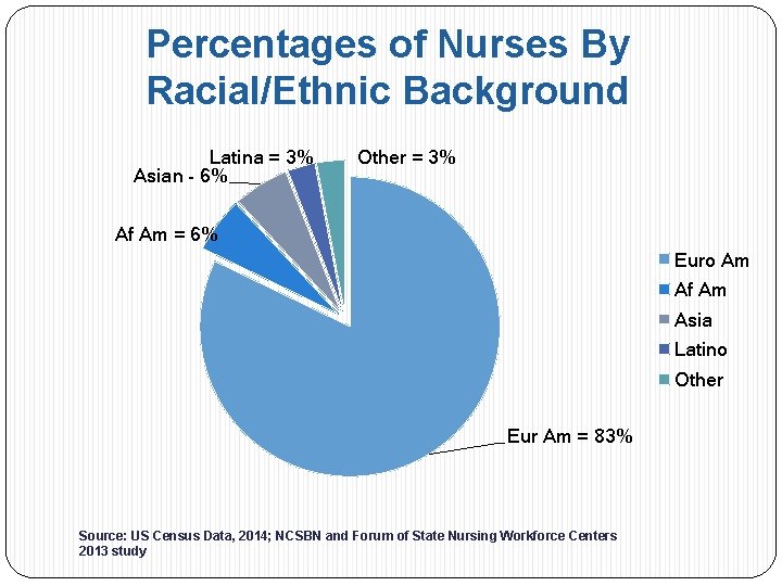 Percentages of Nurses By Racial/Ethnic Background Latina = 3% Asian - 6% Other =