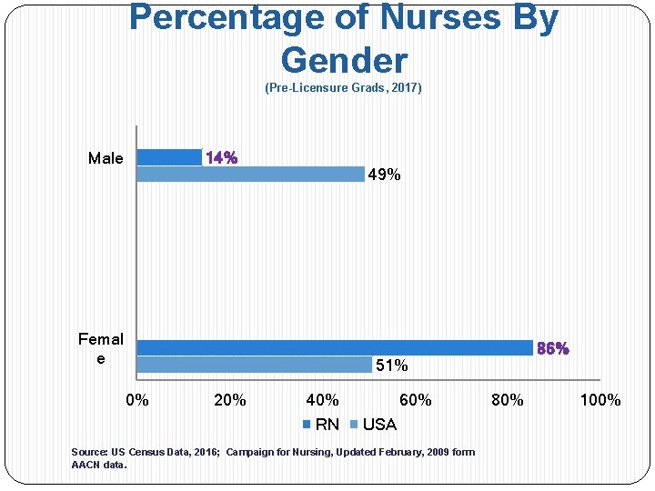 Percentage of Nurses By Gender (Pre-Licensure Grads, 2017) Male 14% 49% Femal e 86%