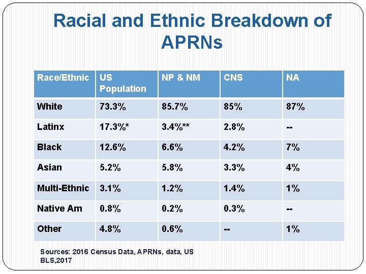 Racial and Ethnic Breakdown of APRNs Race/Ethnic US Population NP & NM CNS NA