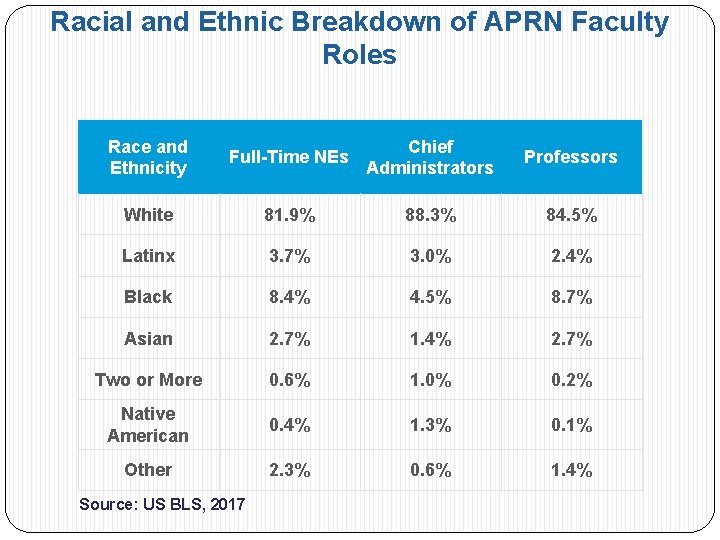 Racial and Ethnic Breakdown of APRN Faculty Roles Race and Ethnicity Full-Time NEs Chief