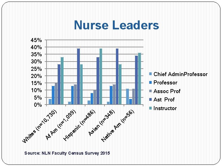 Nurse Leaders 45% 40% 35% 30% 25% 20% 15% 10% 5% 0% Chief Admin.