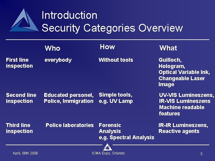 Introduction Security Categories Overview Who How What First line inspection everybody Without tools Guilloch,