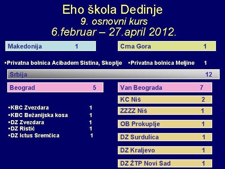 Eho škola Dedinje 9. osnovni kurs 6. februar – 27. april 2012. Makedonija 1