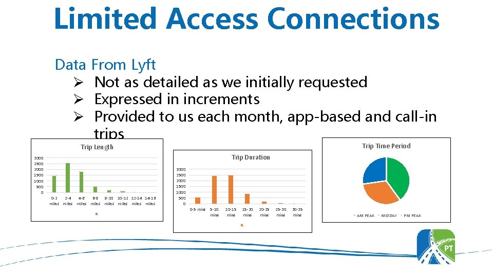 Limited Access Connections Data From Lyft Ø Not as detailed as we initially requested