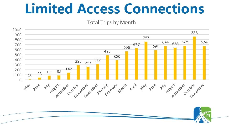 Limited Access Connections Total Trips by Month 1000 900 800 700 600 500 400