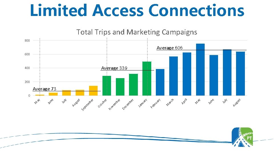 Limited Access Connections Total Trips and Marketing Campaigns 800 Average 606 600 Average 339