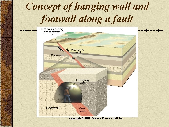 Concept of hanging wall and footwall along a fault Copyright © 2006 Pearson Prentice