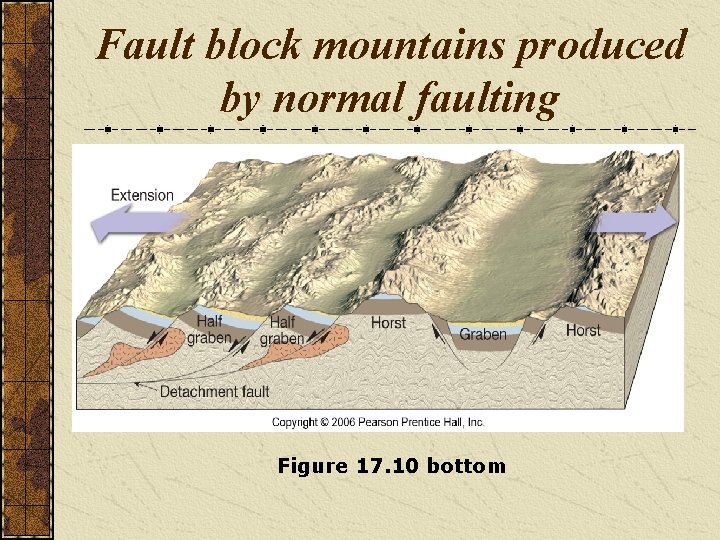 Fault block mountains produced by normal faulting Figure 17. 10 bottom 