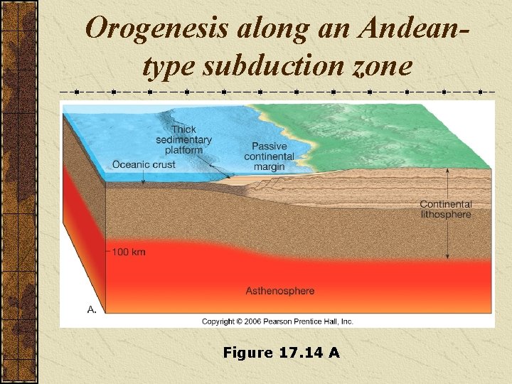 Orogenesis along an Andeantype subduction zone Figure 17. 14 A 