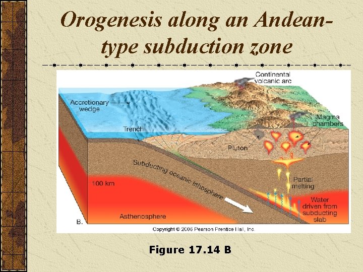 Orogenesis along an Andeantype subduction zone Figure 17. 14 B 