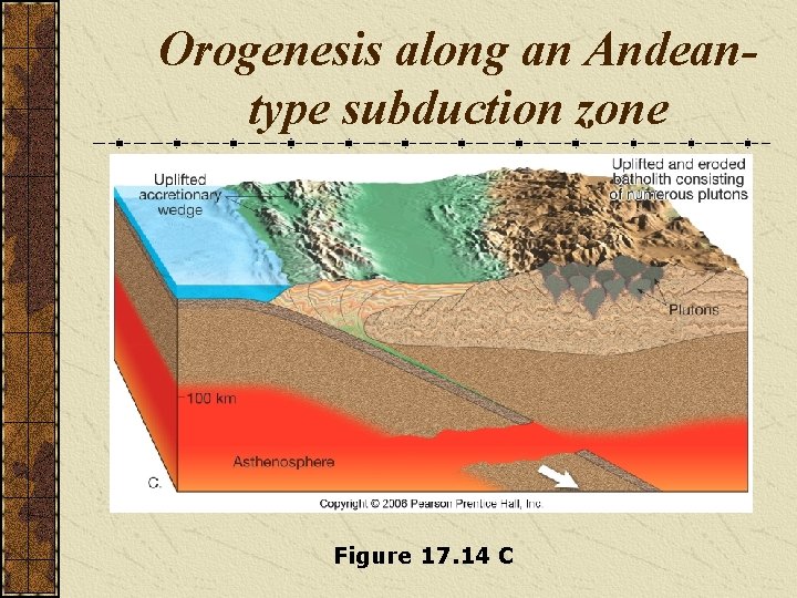 Orogenesis along an Andeantype subduction zone Figure 17. 14 C 