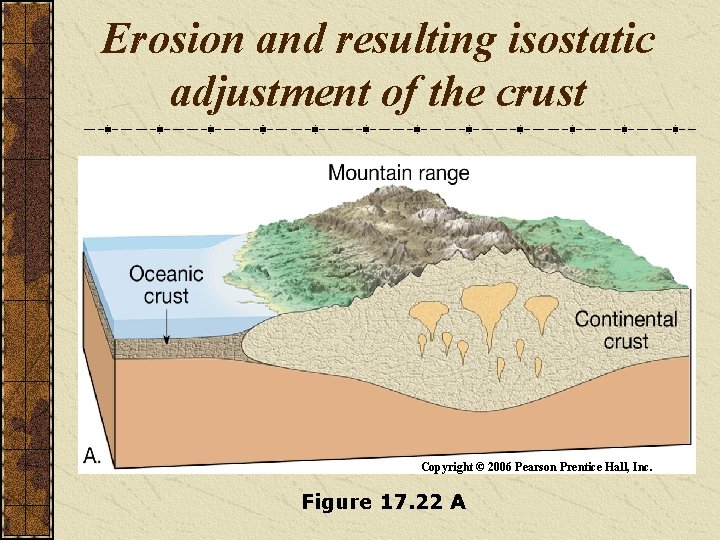 Erosion and resulting isostatic adjustment of the crust Copyright © 2006 Pearson Prentice Hall,