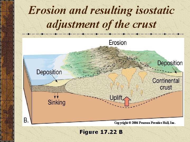 Erosion and resulting isostatic adjustment of the crust Copyright © 2006 Pearson Prentice Hall,